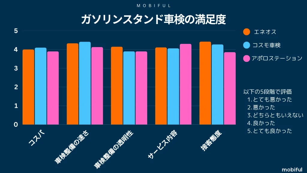 主要ガソリンスタンド3社の満足度比較グラフ